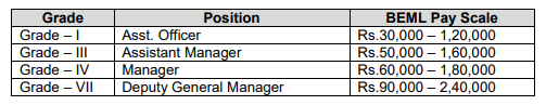 BEML Recruitment 2023, 32 Posts के लिए Apply online शुरू_3.1