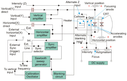 कैथोड रे ऑसिलोस्कोप, संरचना, कार्यप्रणाली एवं अन्य महत्वपूर्ण तथ्य_5.1