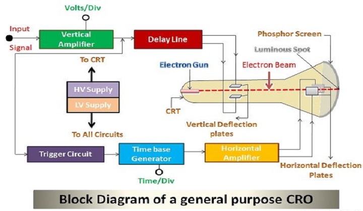 कैथोड रे ऑसिलोस्कोप, संरचना, कार्यप्रणाली एवं अन्य महत्वपूर्ण तथ्य_4.1