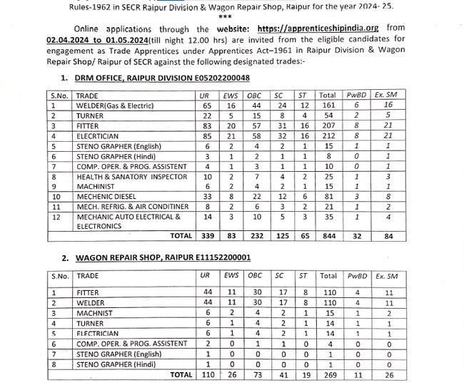 SECR रायपुर अपरेंटिस भर्ती 2024, 1113 पदों के लिए ऑनलाइन आवेदन करने का अंतिम दिन_3.1