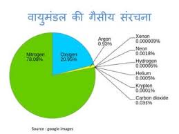 वायुमंडल: संरचना और संघटन_3.1