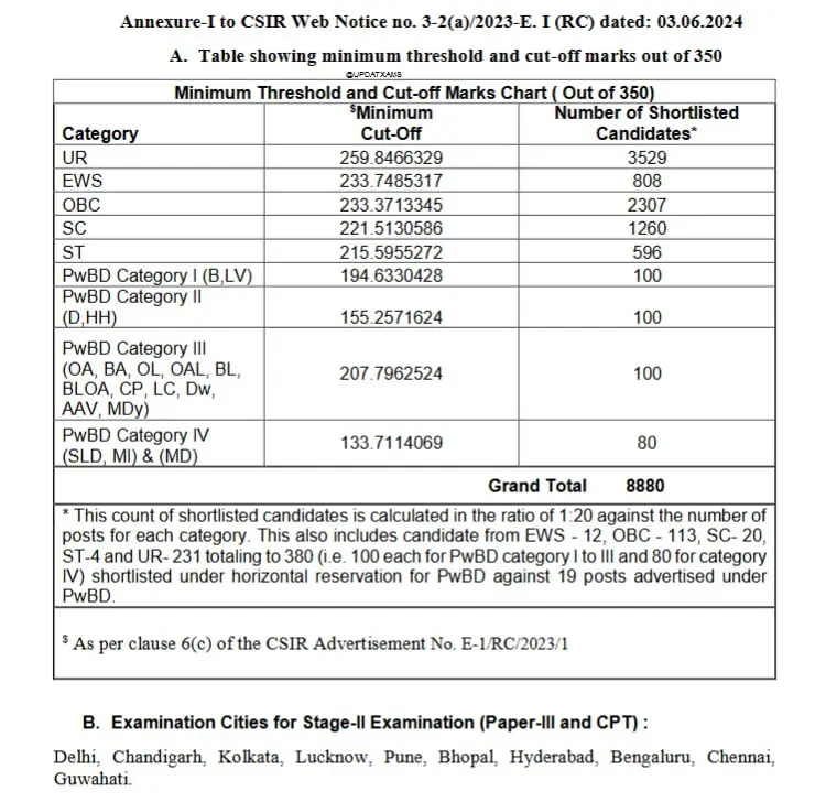 CSIR SO ASO कट ऑफ 2024 जारी, चेक करें चरण 1 के कट ऑफ मार्क्स_3.1