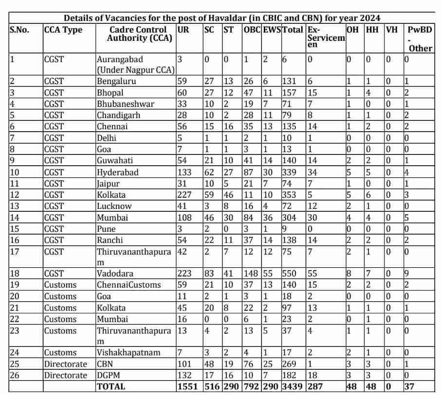 10वीं पास के लिए निकली 8000+ सरकारी नौकरियाँ_4.1